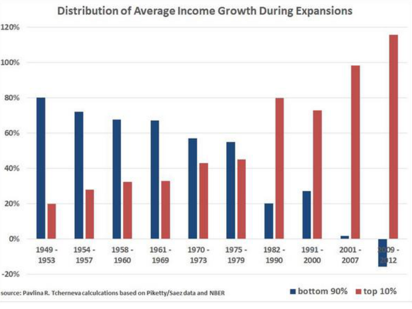 The Problems in our Economy – It’s not the party or the President – it’s the fault of the Super Wealthy and their GREED.